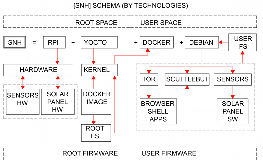 snh_schema-by-technologies.png