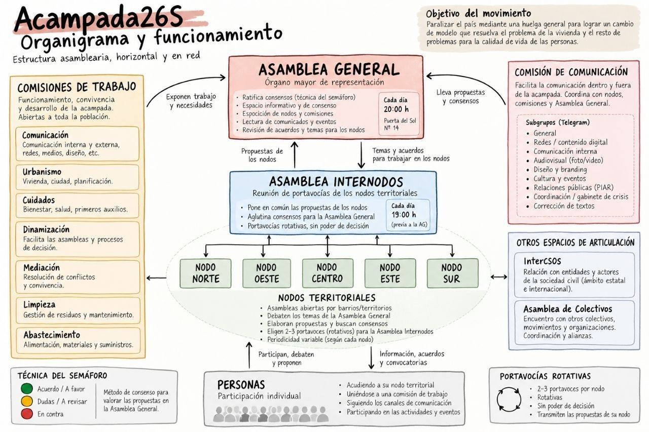 📅 07/10/2026 · Organigrama y funcionamiento